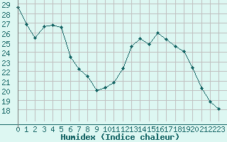 Courbe de l'humidex pour Dax (40)