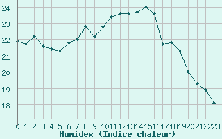 Courbe de l'humidex pour De Bilt (PB)