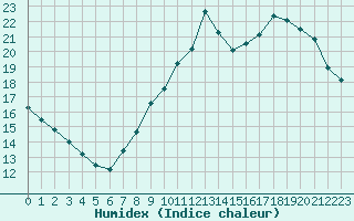 Courbe de l'humidex pour Belfort-Dorans (90)