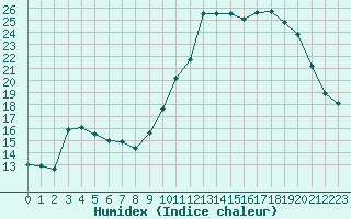 Courbe de l'humidex pour Blois-l'Arrou (41)