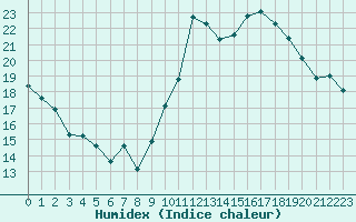 Courbe de l'humidex pour Pomrols (34)