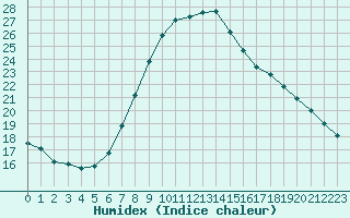 Courbe de l'humidex pour Beograd