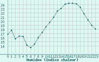 Courbe de l'humidex pour Aubenas - St Martin (07)