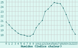 Courbe de l'humidex pour Chartres (28)