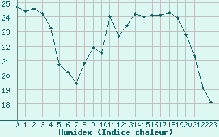 Courbe de l'humidex pour Bordeaux (33)