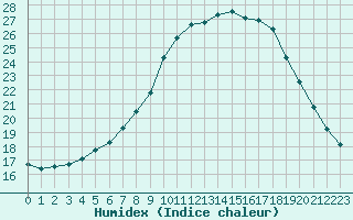 Courbe de l'humidex pour Hultsfred Swedish Air Force Base