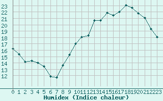 Courbe de l'humidex pour Angers-Beaucouz (49)