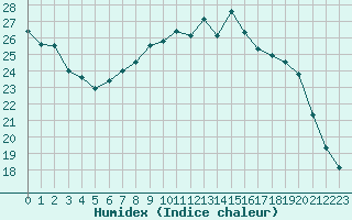 Courbe de l'humidex pour Metz-Nancy-Lorraine (57)