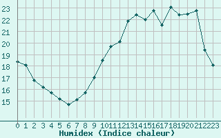 Courbe de l'humidex pour Ploeren (56)