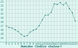 Courbe de l'humidex pour Mirepoix (09)