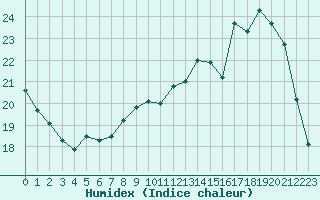 Courbe de l'humidex pour Chteaudun (28)
