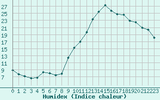 Courbe de l'humidex pour Peyrolles en Provence (13)