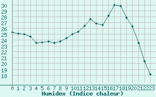 Courbe de l'humidex pour Jussy (02)