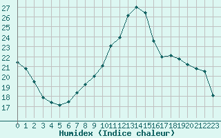 Courbe de l'humidex pour Sant Quint - La Boria (Esp)