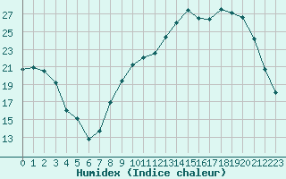 Courbe de l'humidex pour Chteauroux (36)