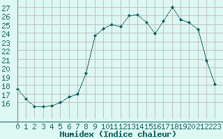 Courbe de l'humidex pour Hohrod (68)