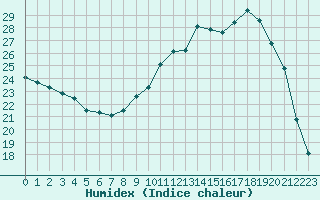 Courbe de l'humidex pour Saclas (91)