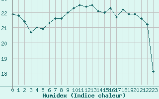 Courbe de l'humidex pour Leucate (11)