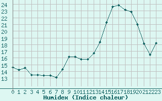 Courbe de l'humidex pour Charleville-Mzires (08)