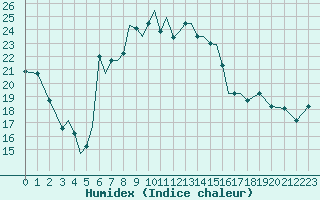 Courbe de l'humidex pour Aktion Airport