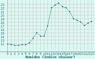 Courbe de l'humidex pour Dax (40)