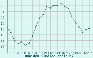 Courbe de l'humidex pour Kirchberg/Jagst-Herb