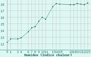 Courbe de l'humidex pour Lisboa / Geof