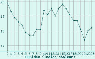 Courbe de l'humidex pour Aix-la-Chapelle (All)