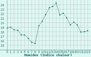 Courbe de l'humidex pour Auch (32)