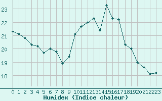 Courbe de l'humidex pour Poitiers (86)