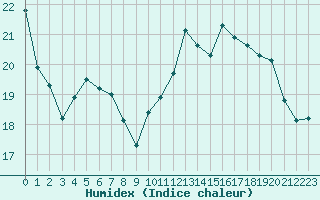 Courbe de l'humidex pour Ile d'Yeu - Saint-Sauveur (85)