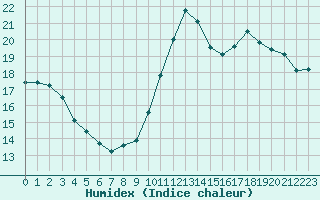 Courbe de l'humidex pour L'Huisserie (53)