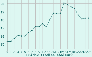 Courbe de l'humidex pour Poitiers (86)