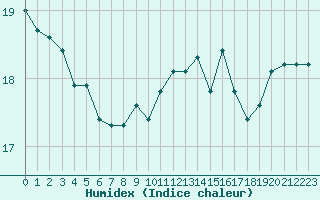 Courbe de l'humidex pour Pordic (22)