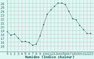 Courbe de l'humidex pour Orange (84)