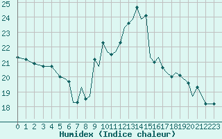 Courbe de l'humidex pour Bournemouth (UK)