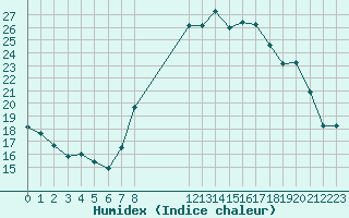 Courbe de l'humidex pour Wuerzburg