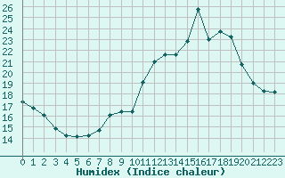 Courbe de l'humidex pour Rouess-Vass (72)