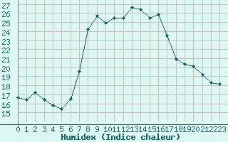 Courbe de l'humidex pour Sattel-Aegeri (Sw)