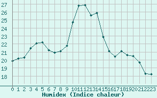 Courbe de l'humidex pour Saclas (91)