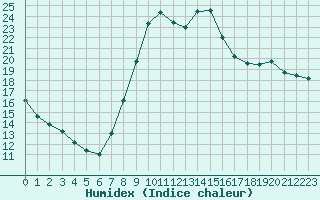 Courbe de l'humidex pour Herserange (54)