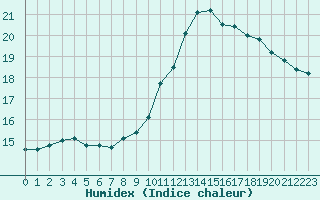 Courbe de l'humidex pour Brive-Souillac (19)