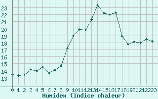 Courbe de l'humidex pour Porquerolles (83)