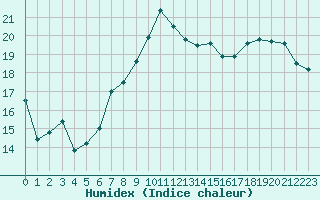 Courbe de l'humidex pour Coleshill