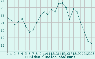 Courbe de l'humidex pour Nantes (44)