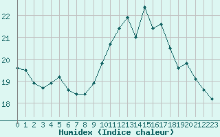 Courbe de l'humidex pour Landivisiau (29)