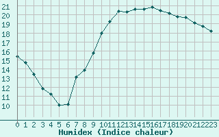 Courbe de l'humidex pour Montlimar (26)