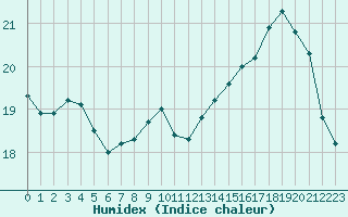 Courbe de l'humidex pour Biache-Saint-Vaast (62)