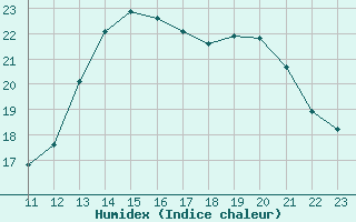 Courbe de l'humidex pour Herbault (41)