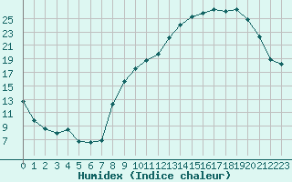 Courbe de l'humidex pour Saint-Etienne (42)